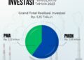 Realisasi investasi triwulan IV Tahun 2023 sebesar Rp5,15 Triliun