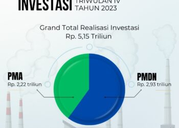 Realisasi investasi triwulan IV Tahun 2023 sebesar Rp5,15 Triliun