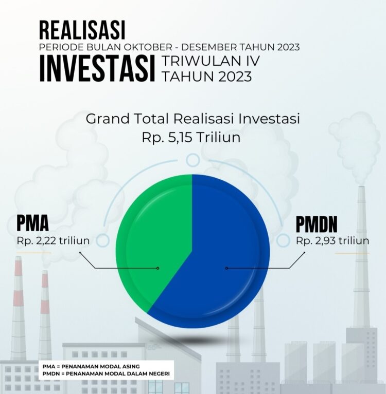 Realisasi investasi triwulan IV Tahun 2023 sebesar Rp5,15 Triliun