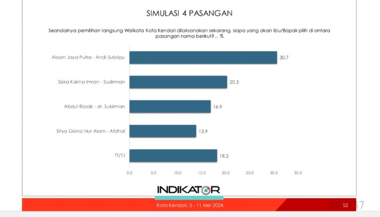 Simulasi empat pasang calon Wali Kota dan Wakil Wali Kota, pasangan AJP-Andi Sulolipu unggul dari pesaingnya