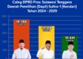 Grafik perolehan suara Caleg DPRD Provinsi Sultra, Sudirman berada di posisi pertama peraih suara terbanyak