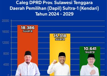 Grafik perolehan suara Caleg DPRD Provinsi Sultra, Sudirman berada di posisi pertama peraih suara terbanyak