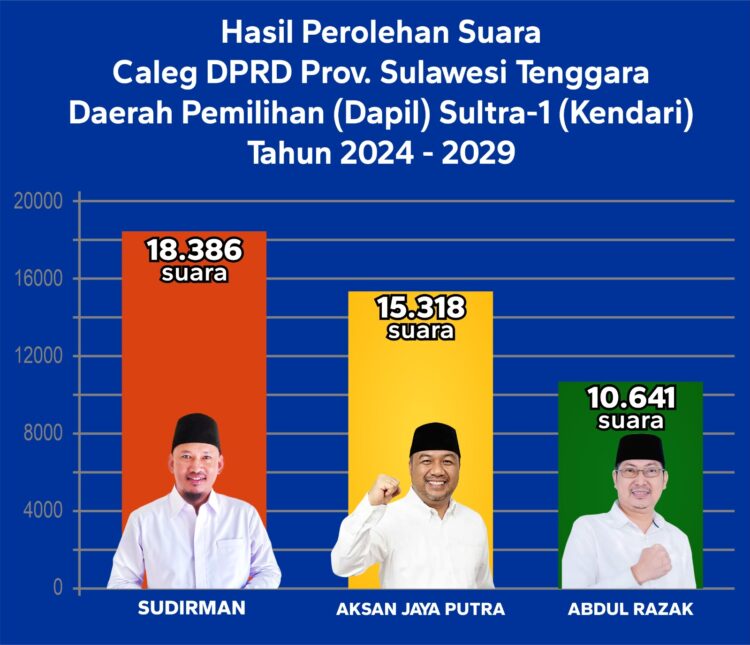 Grafik perolehan suara Caleg DPRD Provinsi Sultra, Sudirman berada di posisi pertama peraih suara terbanyak