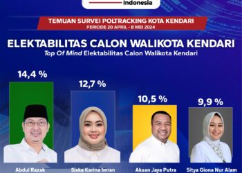 Survei Poltracking Indonesia untuk Pilwali Kendari