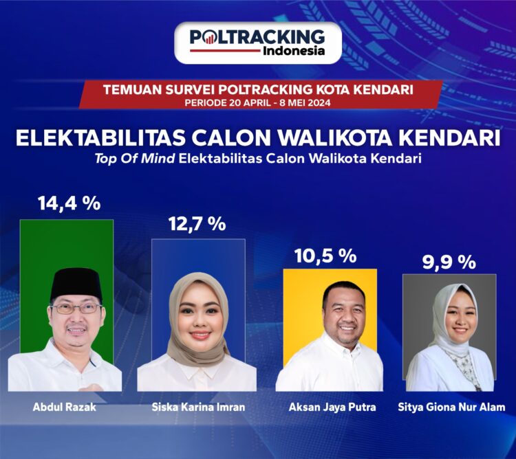 Survei Poltracking Indonesia untuk Pilwali Kendari