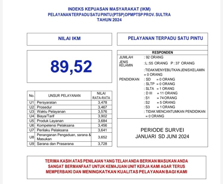 Tabel Indeks Kepuasa Masyarakat (IKM) PTSP DPMPTSP Provinsi Sulawes Tenggara Tahun 2024