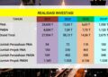 Tabel Relisasi investasi Provinsi Sulawesi Tenggara