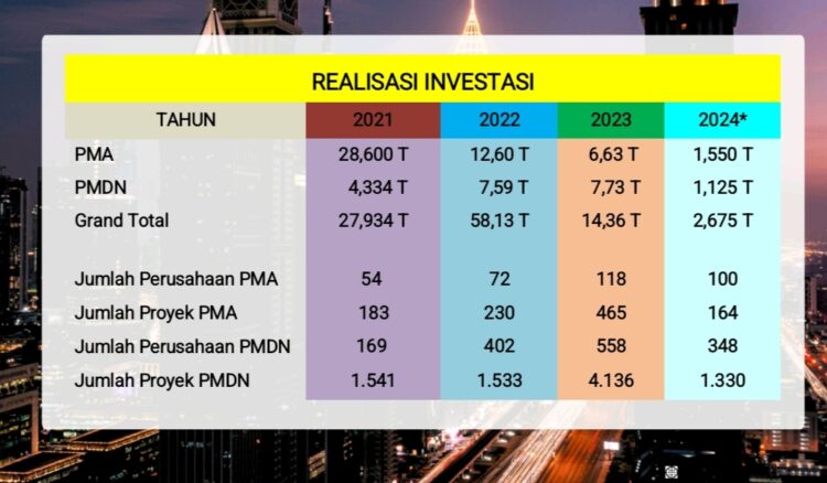 Tabel Relisasi investasi Provinsi Sulawesi Tenggara