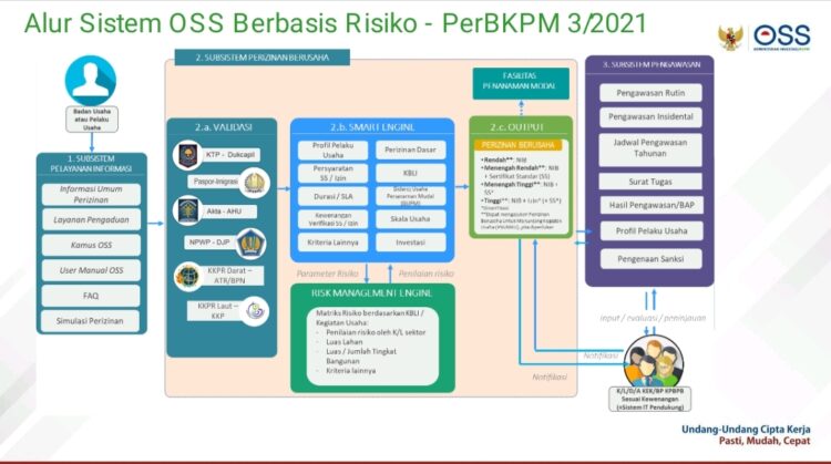 Alur sistem OSS berbasis risiko di DPMPTSP Sulawesi Tenggara