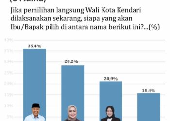 Survey SMRC terliat AJP unggul telak dari kandidat lainnya