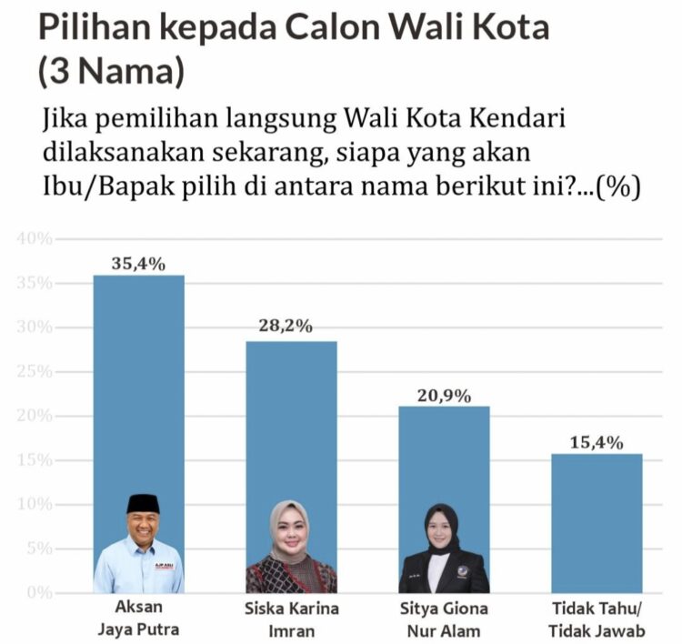 Survey SMRC terliat AJP unggul telak dari kandidat lainnya