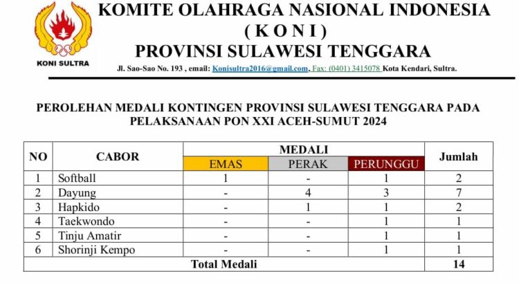 Tabel perolehan medali provinsi Sultra yang menunjukan prestasi buruk pada PON Aceh-Sumut