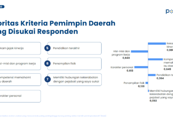 Temuan Populix terkait Pilkada 2024 calon pemilih cenderung pentingkan sosok Cakada ketimbang partai pengusung