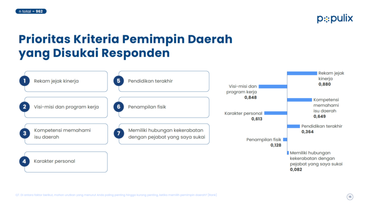 Temuan Populix terkait Pilkada 2024 calon pemilih cenderung pentingkan sosok Cakada ketimbang partai pengusung