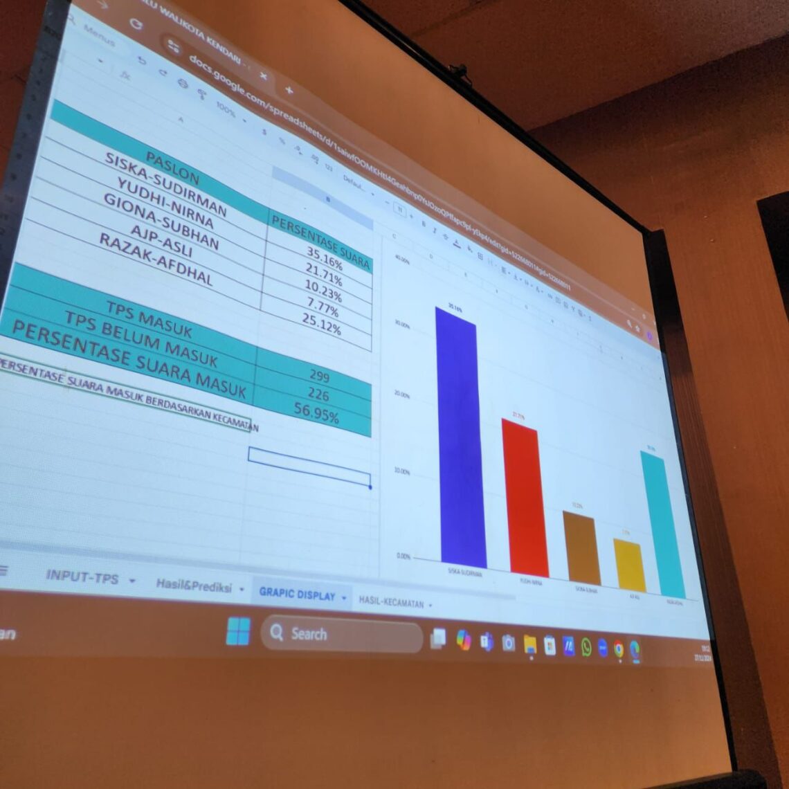 Quick Count Pilwali Kendari, Siska-Sudirman unggul