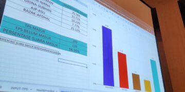 Quick Count Pilwali Kendari, Siska-Sudirman unggul