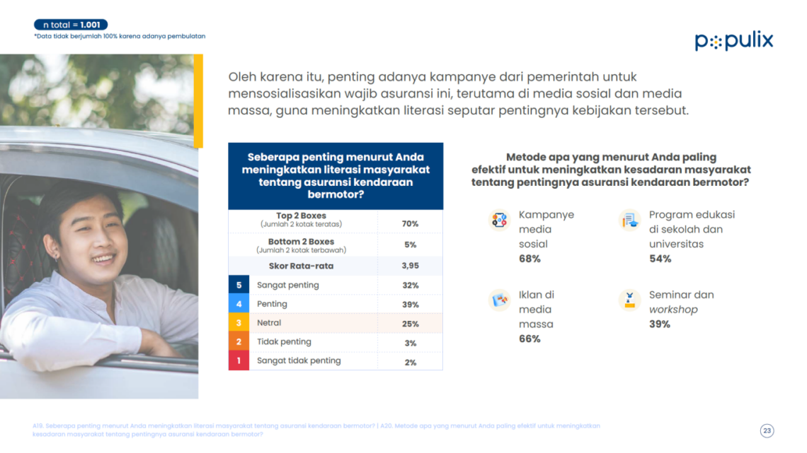 Populix Ungkap Kurangnya Pemahaman Publik Terkait Asuransi TPL Kendaraan Bermotor 10 Survei Populix terkait pemahaman asuransi TPL