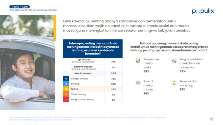 Survei Populix terkait pemahaman asuransi TPL