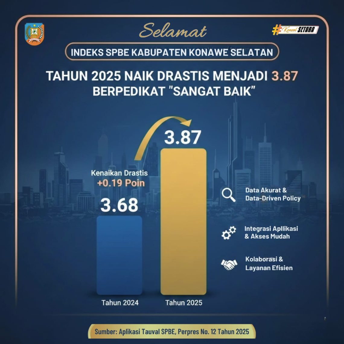 Indeks SPBE Konsel dengan predikat sangat baik