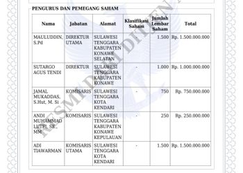 Daftar kepemilikan saham PT Adnan Jaya Sekawan, salah satunya adalah oknum anggota TNI aktif dan bertugas sebagai Babinsa di Konkep