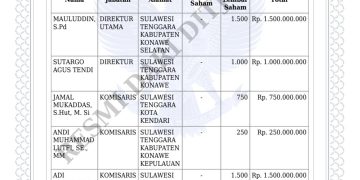 Daftar kepemilikan saham PT Adnan Jaya Sekawan, salah satunya adalah oknum anggota TNI aktif dan bertugas sebagai Babinsa di Konkep