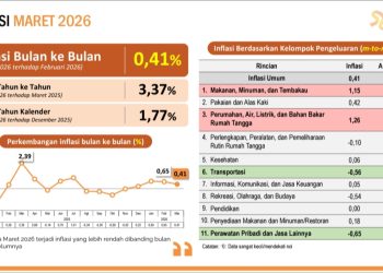 Grafik inflasi Maret 2026 berdasarkan data BPS Sultra