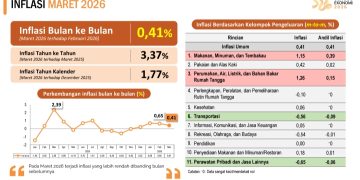 Grafik inflasi Maret 2026 berdasarkan data BPS Sultra