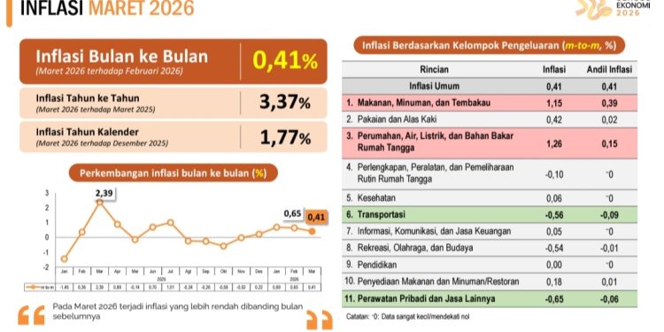 Grafik inflasi Maret 2026 berdasarkan data BPS Sultra