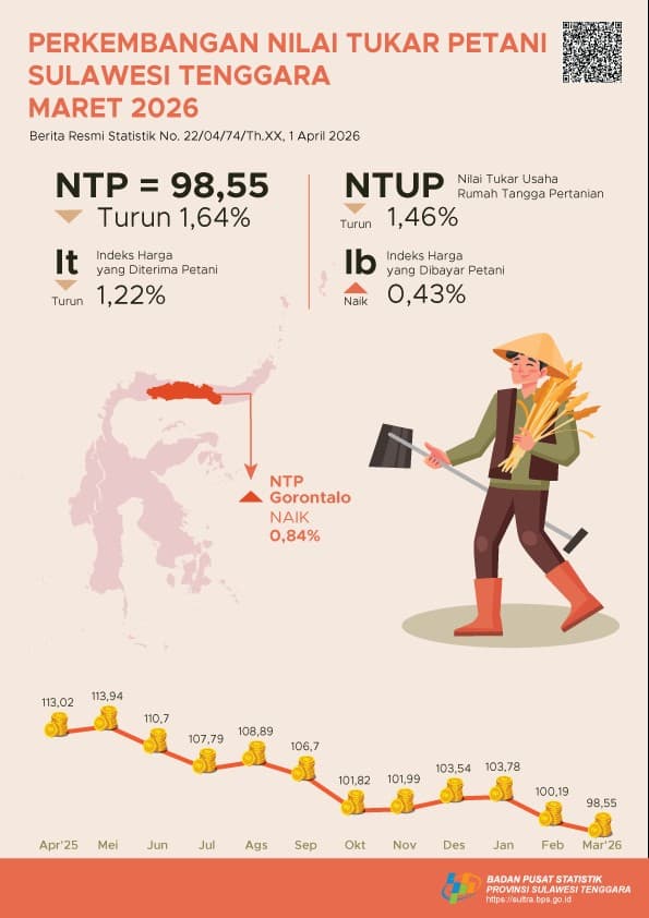 NTP Sultra Maret 2026 Turun ke 1,64 Persen, Daya Beli Petani Melemah 10 Tabel NTP Sultra Maret 2026